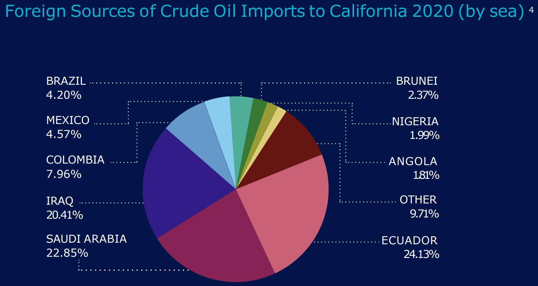 Foreign Sources of Crude Oil Imports to California 2020 (by sea) | Trio Petroleum Investor Presentation