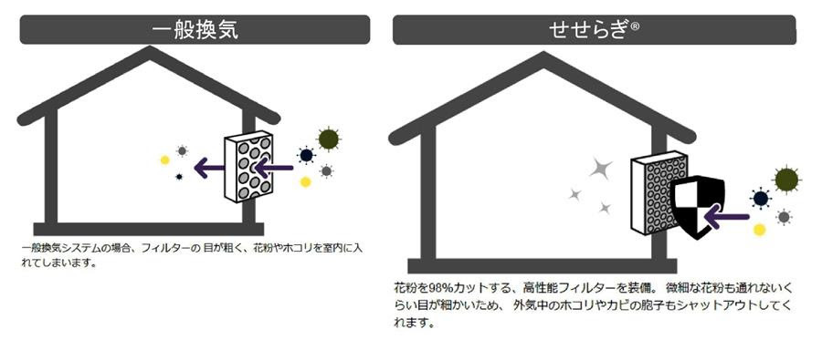 秋の花粉も怖くない！ 「せせらぎ」なら高性能フィルター&簡単