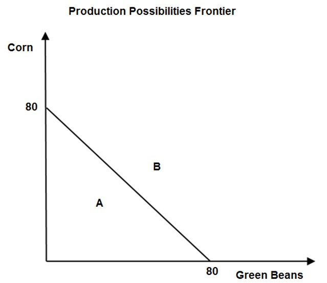 Production Possibilities Frontier Corn 80 Green Beans