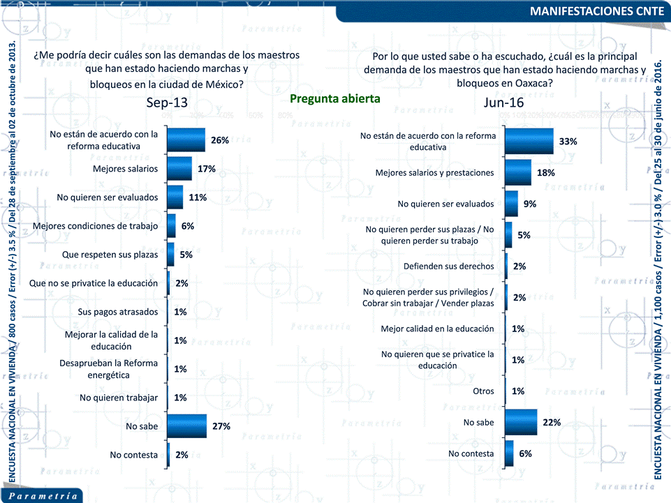 12,953 México, Parametría, Opiniones divididas sobre los enfrentamientos en Oaxaca