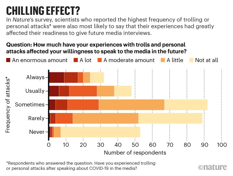 Chilling effect: Being attacked after speaking to the media affected scientists willingness to speak to the media in future.