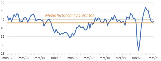 Situação financeira da pequena indústria piora com segunda onda da pandemia