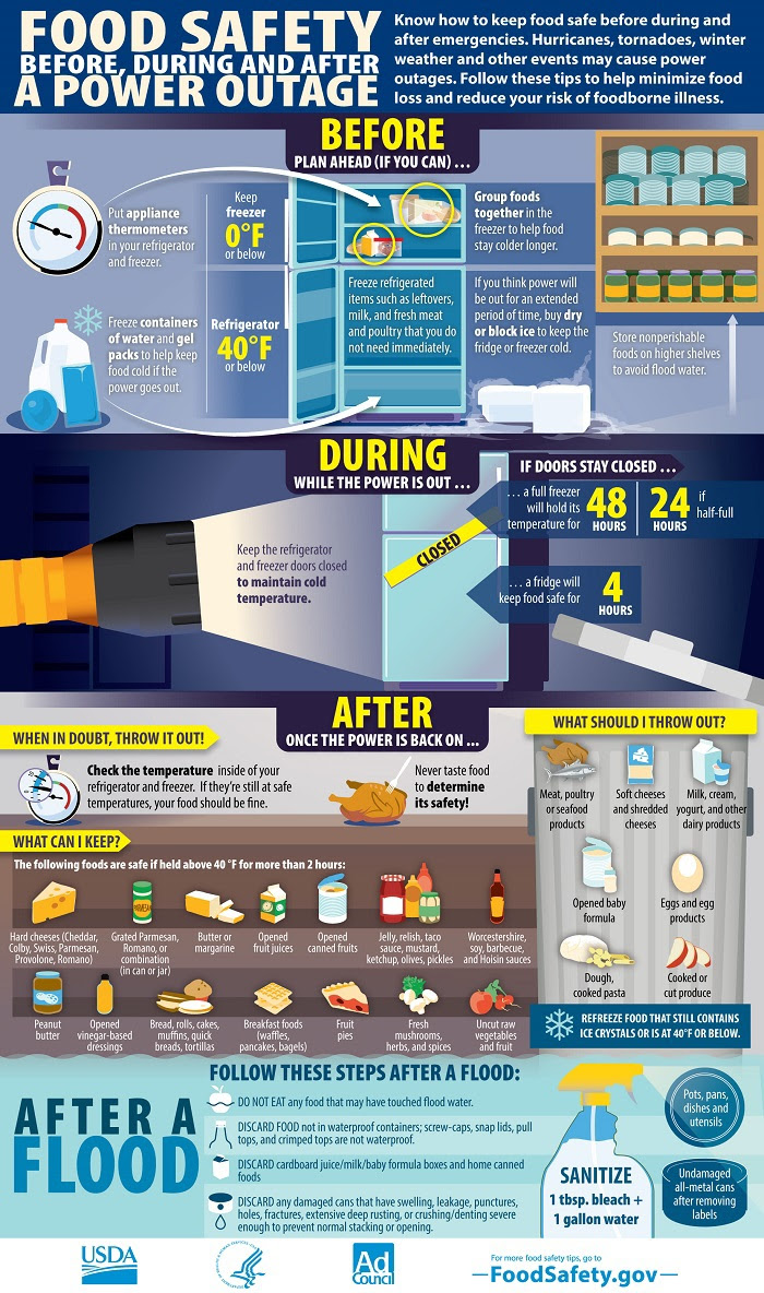 Infographic of Food safety tips for before, during and after a power outage