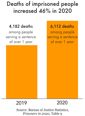 Deaths increased by 46%