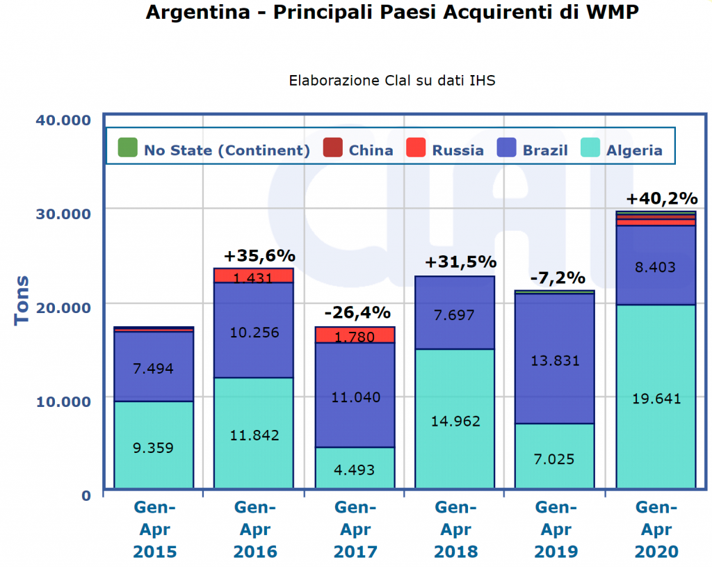 CLAL.it - Argentina: principales países compradores de WMP