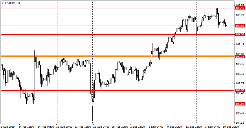 USD/JPY