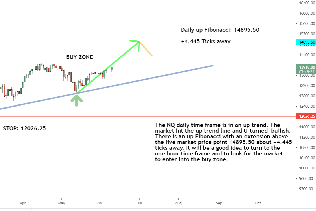 The NQ daily timeframe chart