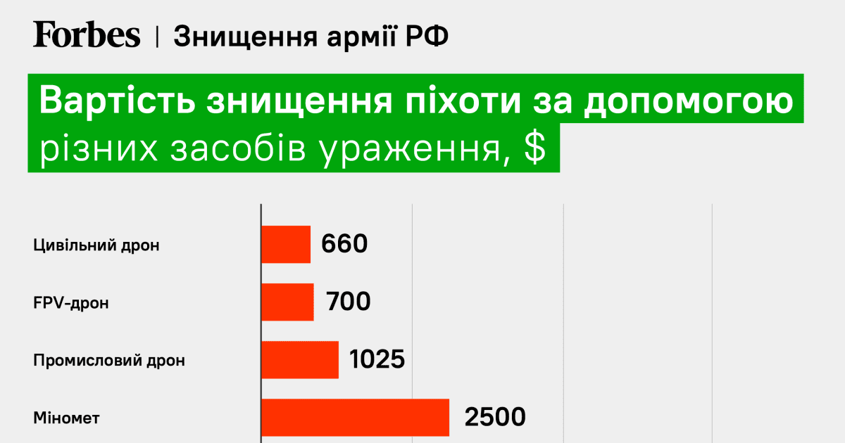 Скільки коштує знищити російського солдата — Forbes.ua