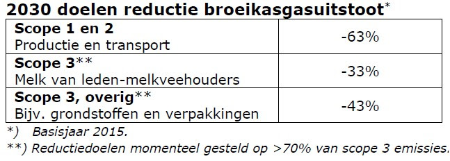 2 2030 doelen reductie broeikasgasuitstoot