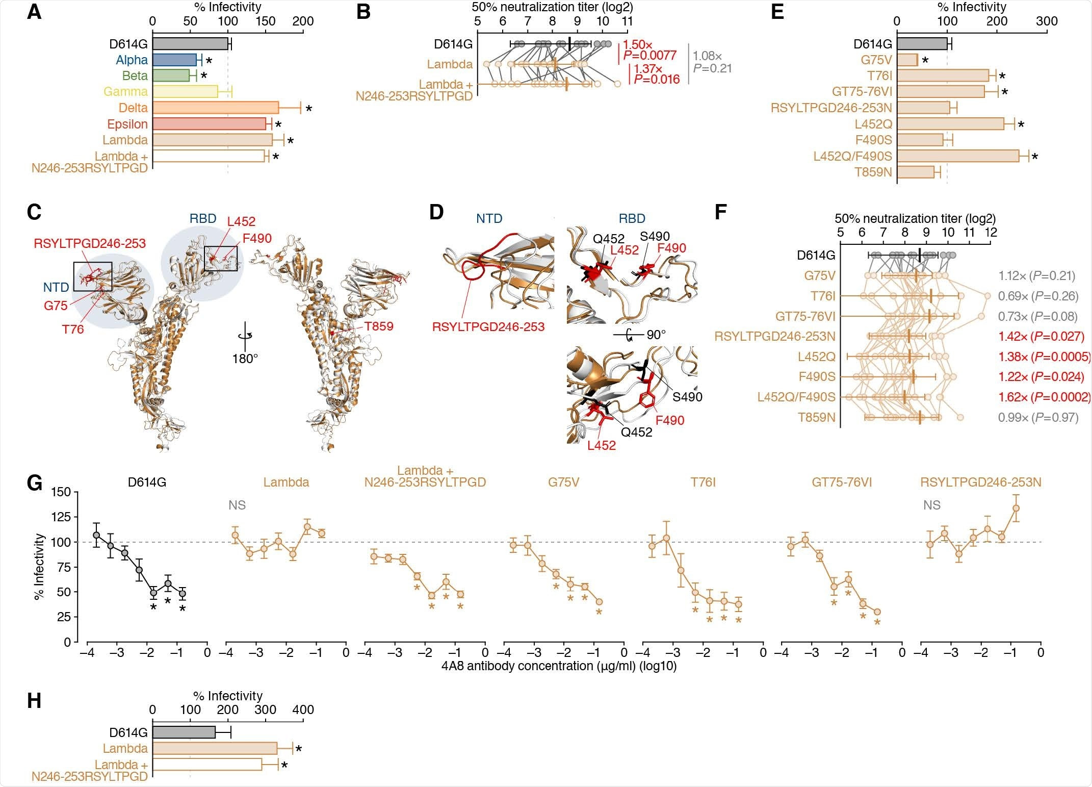 Virological and immunological features of the Lambda variant