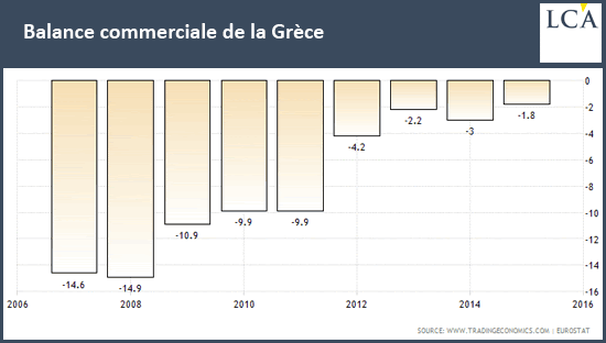 Balance commerciale de la Grèce