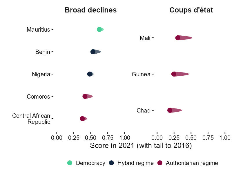 Change in average score across subattributes of democracy (2016–2021), selected countries in sub-Saharan Africa