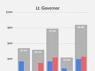 Most Expensive Statewide Races