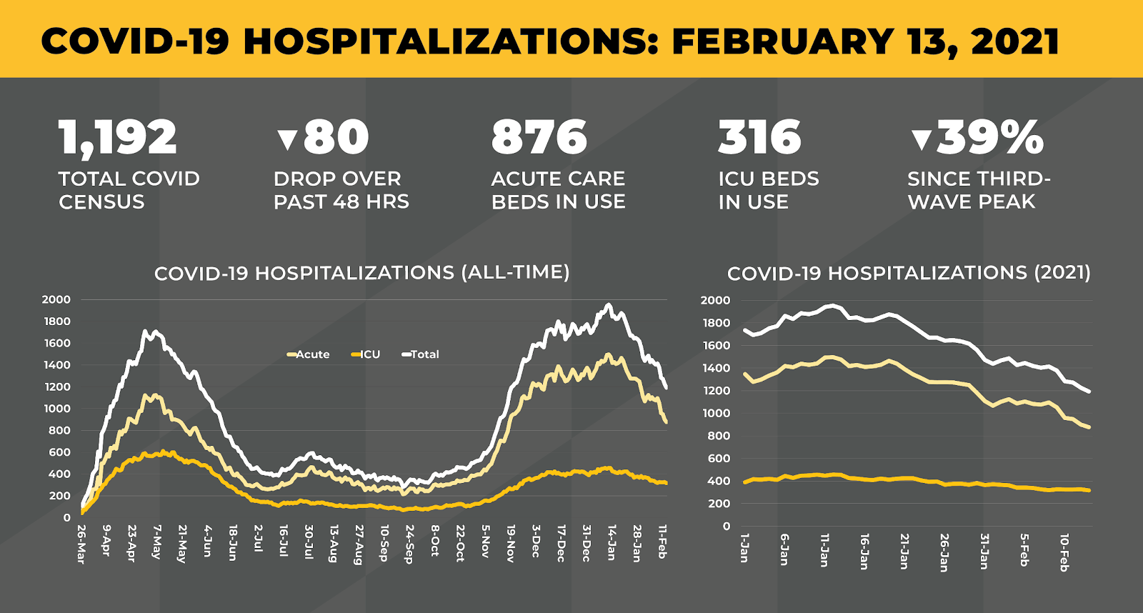 Infographic showing hospitalization statistics for Maryland, including 1,192 total beds in use and a 39% decline since the third-wave peak.