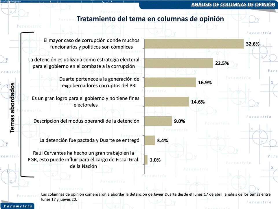 13,182 México, Parametría, El efecto electoral de la captura