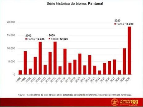 Divulgação/Facebook/MSGOV Relatório de combate aos incêndios florestais em MS