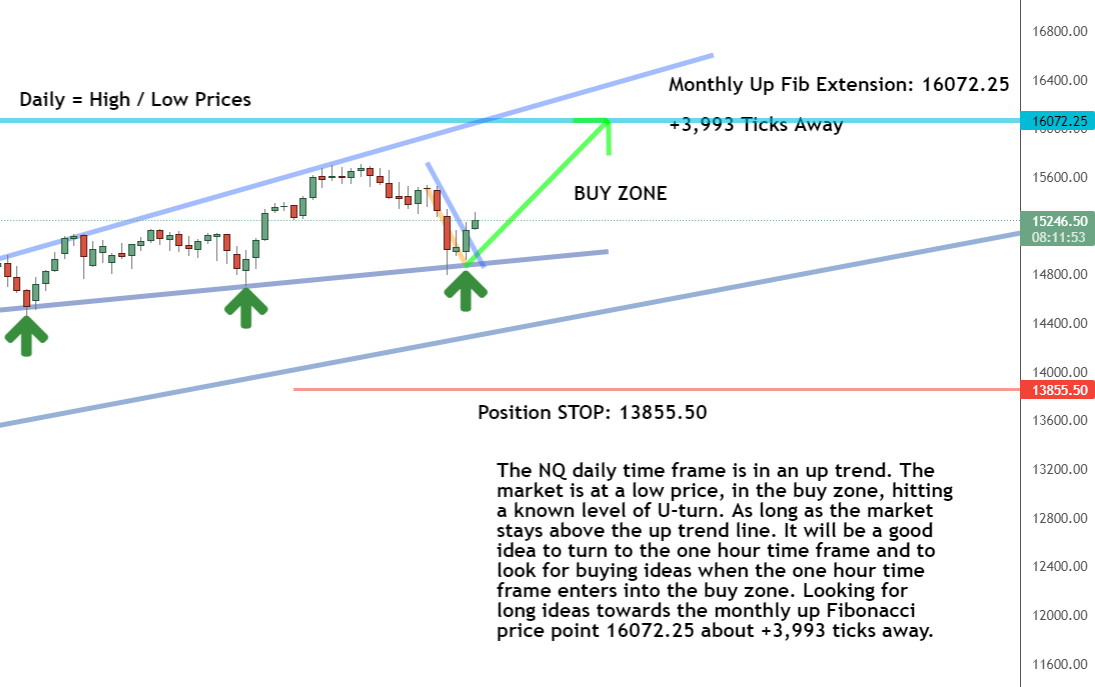 Daily timeframe Daily timeframe