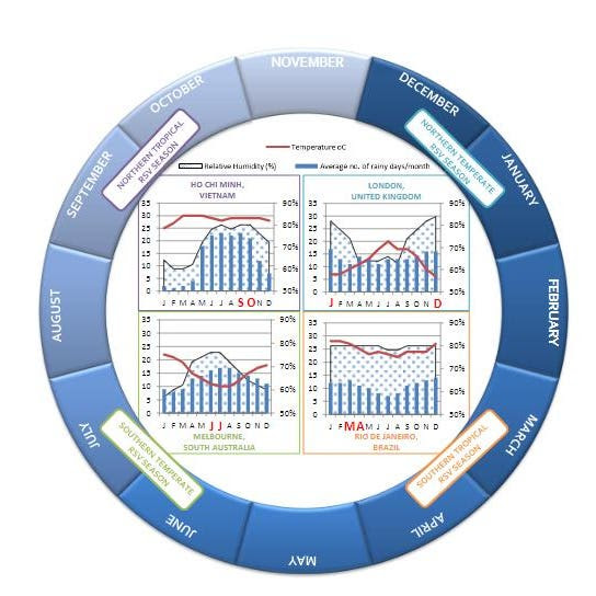 Figure 2. Annual Cycle of Global Peak RSV Incidence and Associated Climatic Factors. Temperate countries typically have peak incidence of RSV during winter months, which are associated with lower temperatures, higher rainfall, and higher humidity. There is greater variability in tropical regions, which are prone to biennial and perennial RSV. Limited information is available for some regions.