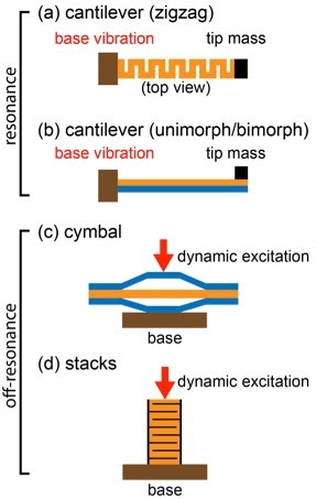 energy harvesting piezoelectric materials using vibration basic overview applications output