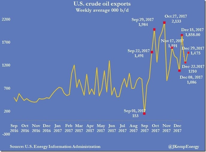 January 6th 2017 crude exports as of December 29
