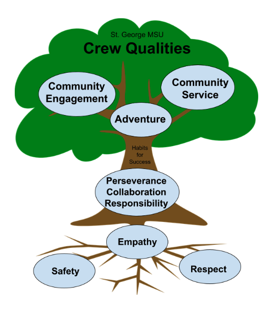 Crew Qualities tree