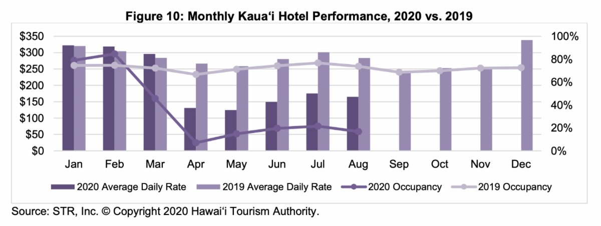 HTA: Maui Hotel Revenue Down 94%, Daily Rate $207 (Down 47%) in August 2020 | Maui Now