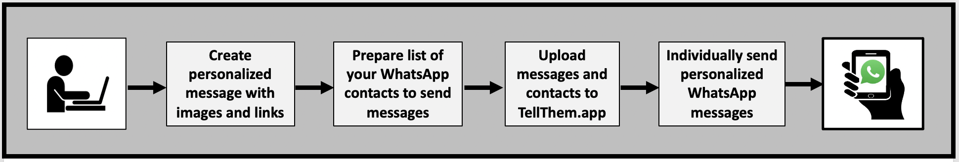 Send personalized campaign messages with WhatsApp using hte TellThem.app