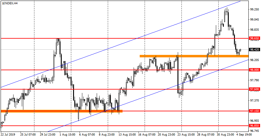 USDX