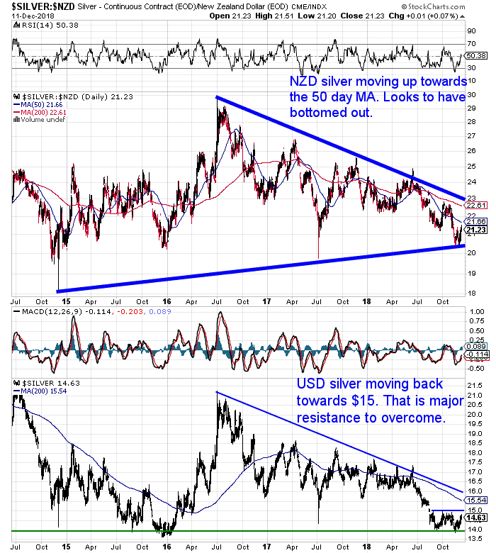 NZ Dollar Silver Chart NZ Dollar Silver Chart