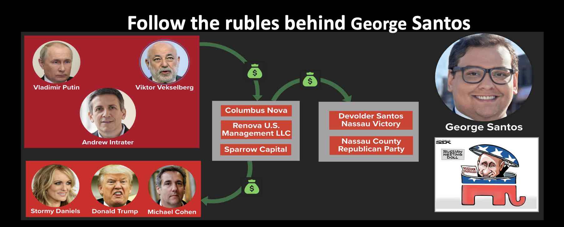 Follow the rubles behind George Santos campaign