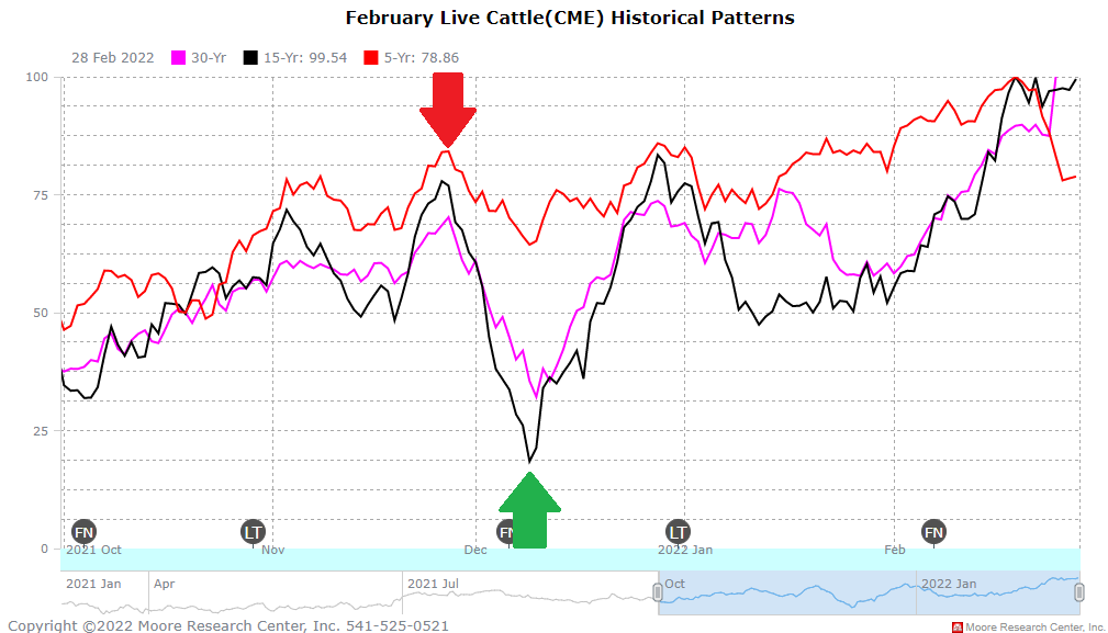 February Live Cattle Seasonal Chart