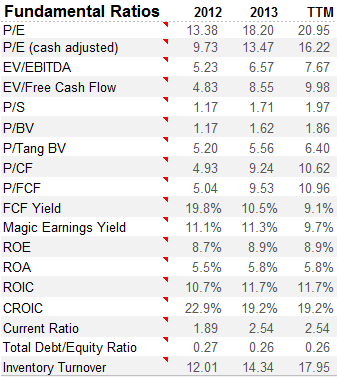 BRCD valuation