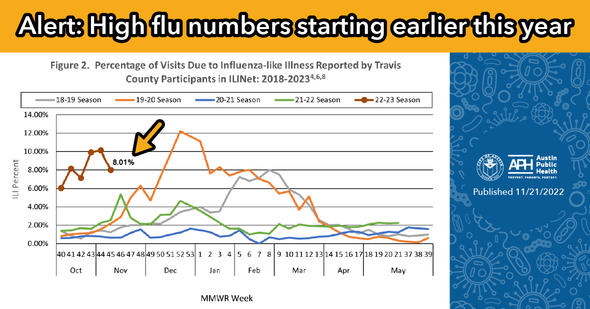Week of 11/21/22 Flu activity graph reads Alert: High Numbers starting earlier this year. 8.01%: Percentage of visits due to influenza like illness reported by Travis County participants 