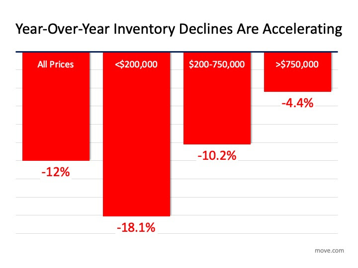 Housing
Inventory Vanishing: What Is the Impact on You? | MyKCM