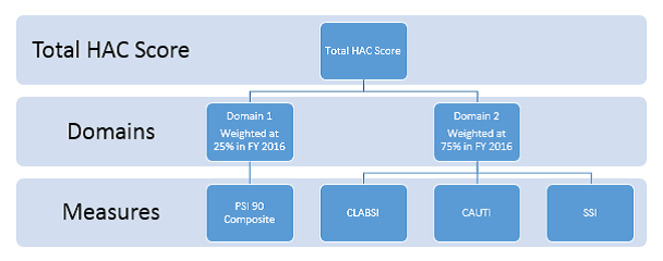 HAC Overview of Scoring Methodology