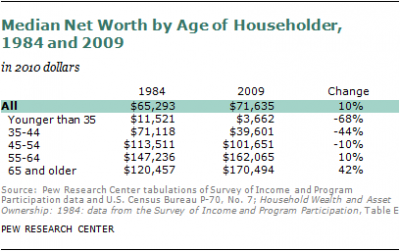 median net worth