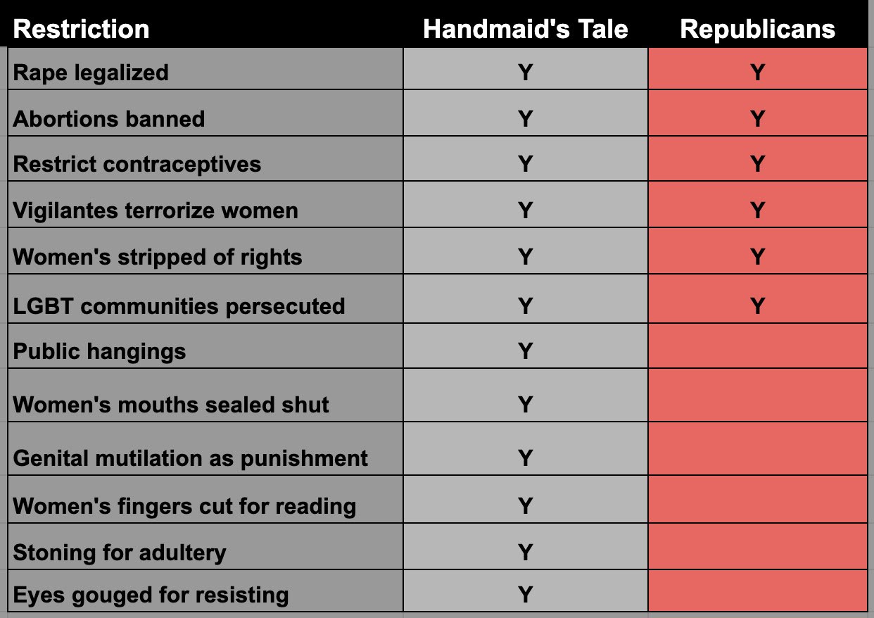 How the Republican war against women's rights and abortion compares to the Handmaid's Tale.