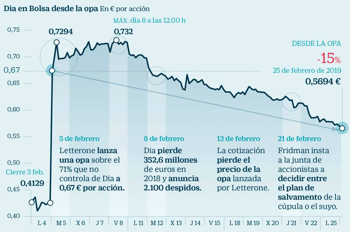 Dia negocia el 40% de su capital en Bolsa desde que Fridman anunció la opa