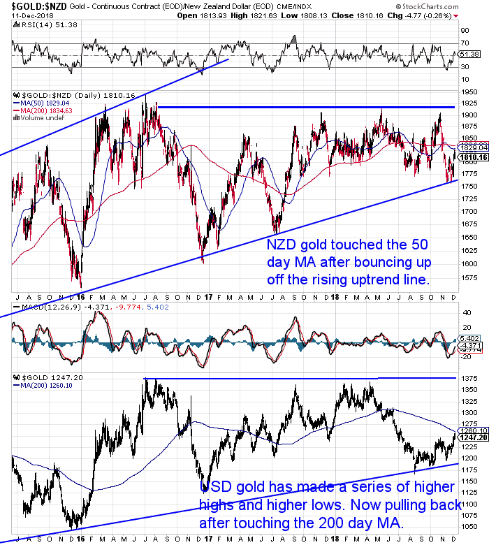 NZ Dollar Gold Chart NZ Dollar Gold Chart