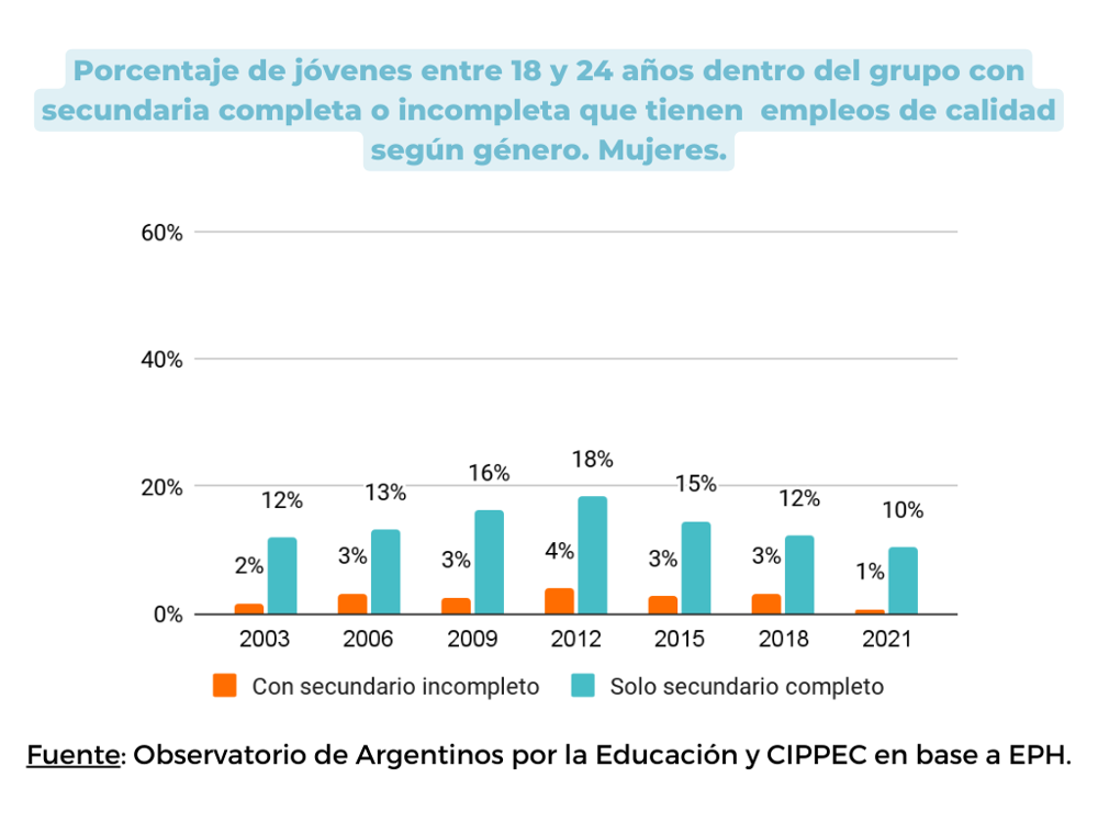 G8.a. Porcentaje de jóvenes entre 18 y 24 años dentro del grupo con secundaria completa o incompleta que tienen empleos de calidad según género. Mujeres G8.a. Porcentaje de jóvenes entre 18 y 24 años dentro del grupo con secundaria completa o incompleta que tienen empleos de calidad según género. Mujeres