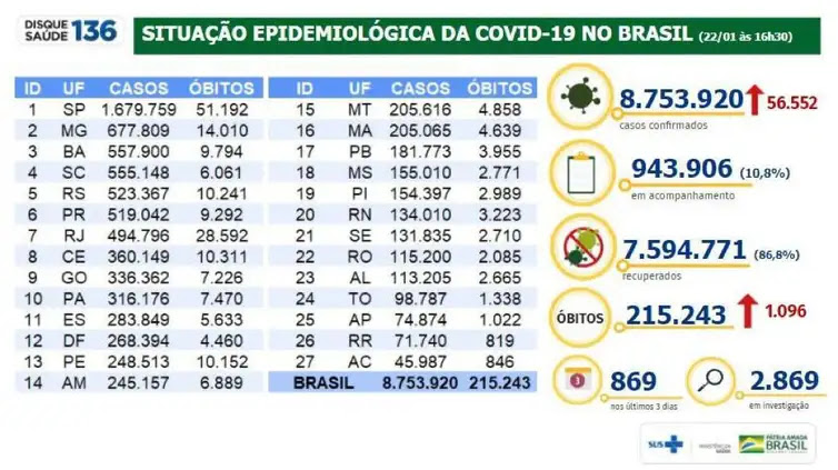 Divulgação/Ministério da Saúde Situação epidemiológica da covid-19 no Brasil.