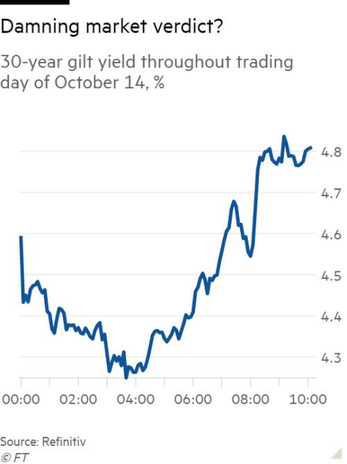 Line chart of 30-year gilt yield throughout trading day of October 14, % showing Damning market verdict?