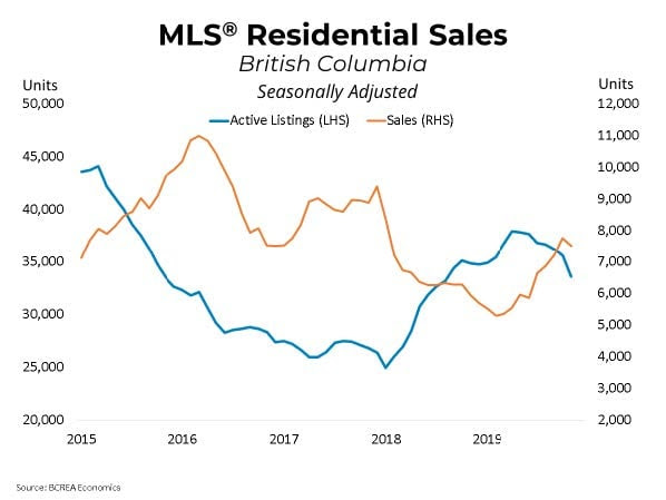 MLS residential sales BC December 2019 Market update Home Sales Firming Across the Province