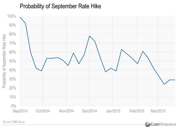 September rate hike probability