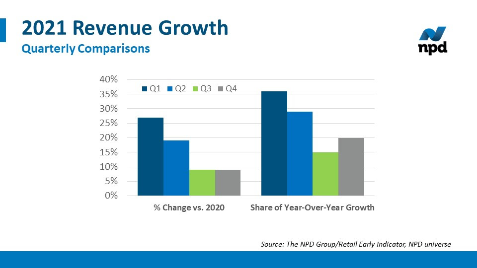 2021 Year-End PR - Revenue Growth Comparisons Chart - 011922.jpg