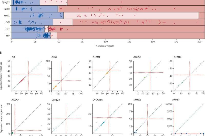 Whole genome sequencing detects the most common inherited neurological diseases