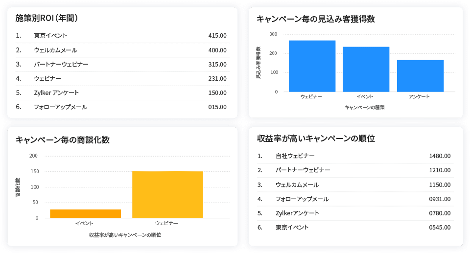 マーケティング施策のROI