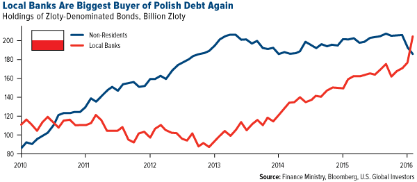Local Banks Are Biggest Buyer of Polish Debt Again