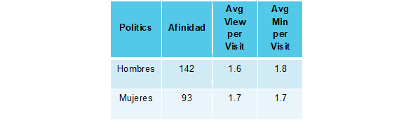 Fuente: Comscore MMX® Multi-Platform, Demographics Profile, Desktop 6+ Mobile 18+, Junio 2021, Perú.