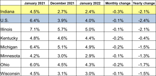 Jan 2022 Midwest Unemployment New